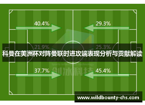 科曼在美洲杯对阵曼联时进攻端表现分析与贡献解读