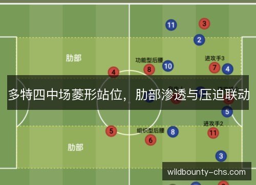 多特四中场菱形站位，肋部渗透与压迫联动